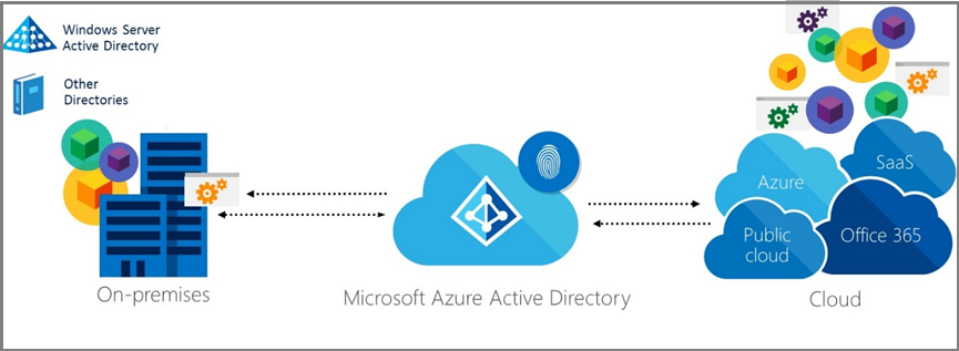 Microsoft definitions. Microsoft Identity. Microsoft Azure. On premise cloud. Microsoft Azure Active Directory.
