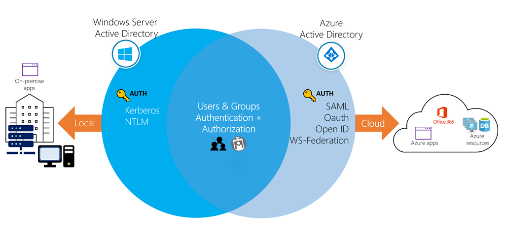 Azure Active Directory? Windows AD vs Azure AD – theCloudXperts