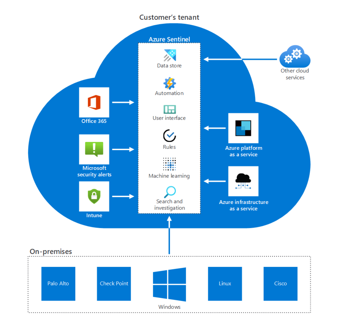 Build next-generation security operations with Azure Sentinel ...